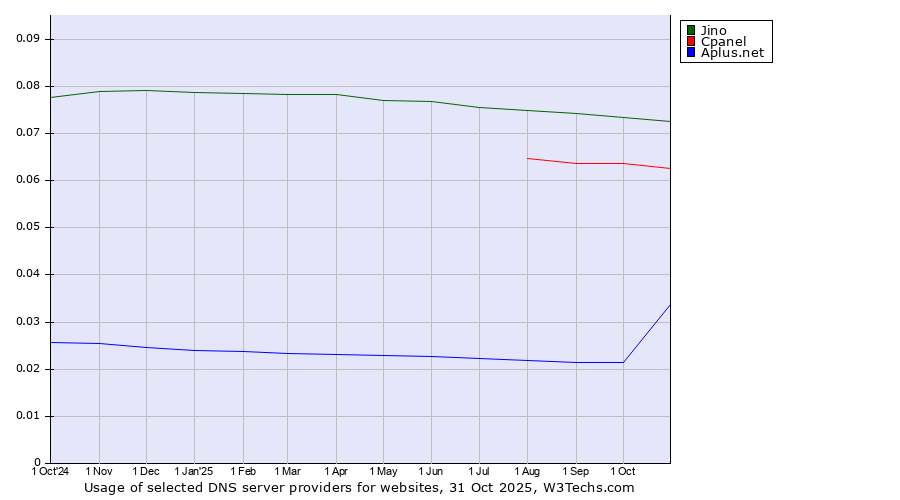 Historical trends in the usage of Jino vs. Cpanel vs. Aplus.net
