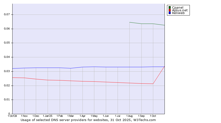 Historical trends in the usage of Cpanel vs. Keliweb vs. Aplus.net