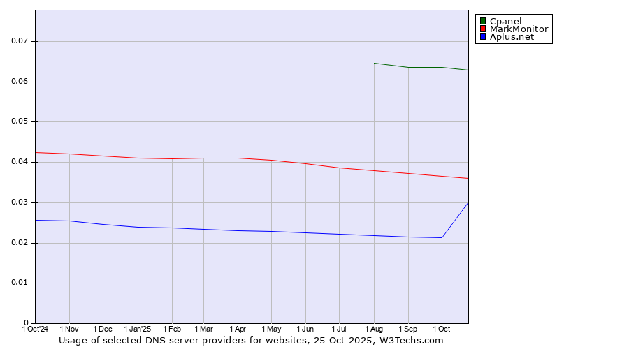 Historical trends in the usage of Cpanel vs. MarkMonitor vs. Aplus.net