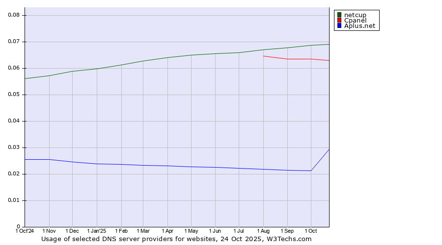 Historical trends in the usage of netcup vs. Cpanel vs. Aplus.net