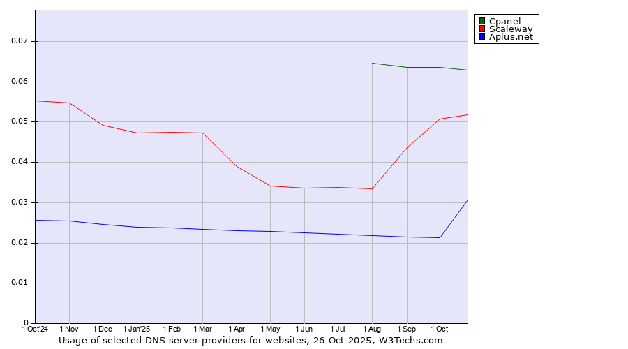 Historical trends in the usage of Cpanel vs. Scaleway vs. Aplus.net