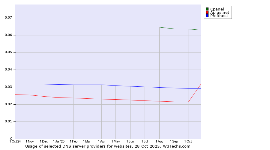 Historical trends in the usage of Cpanel vs. Profihost vs. Aplus.net