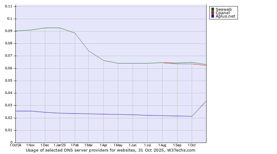 Historical trends in the usage of Seeweb vs. Cpanel vs. Aplus.net