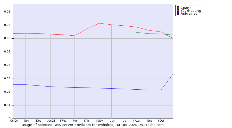 Historical trends in the usage of Cpanel vs. Yourhosting vs. Aplus.net