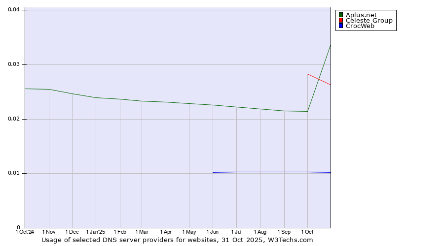 Historical trends in the usage of Celeste Group vs. Aplus.net vs. CrocWeb