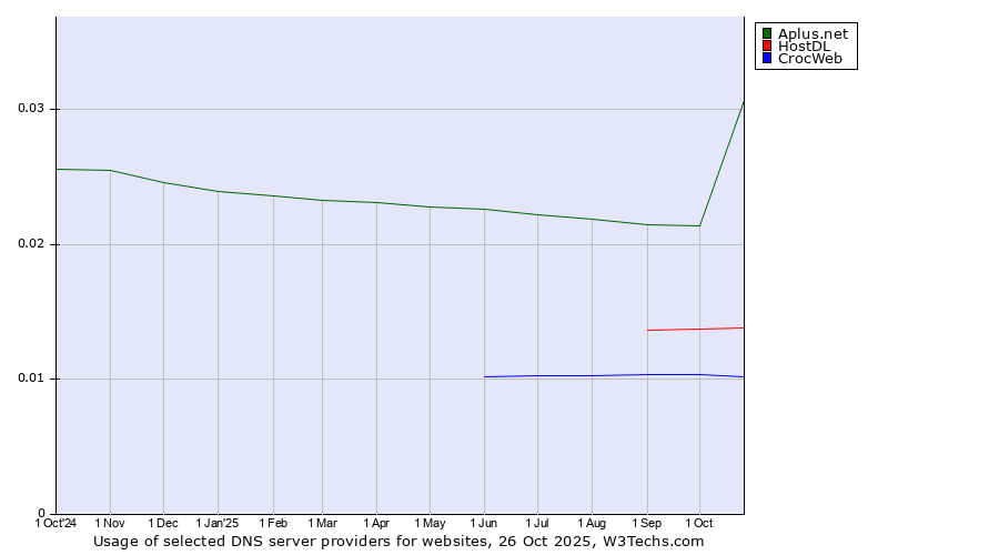 Historical trends in the usage of Aplus.net vs. HostDL vs. CrocWeb