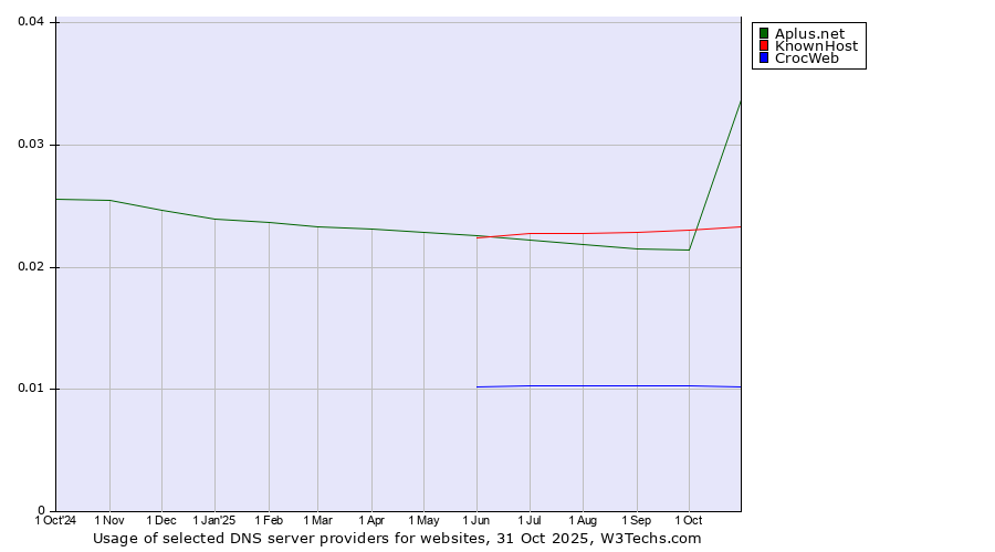 Historical trends in the usage of Aplus.net vs. KnownHost vs. CrocWeb