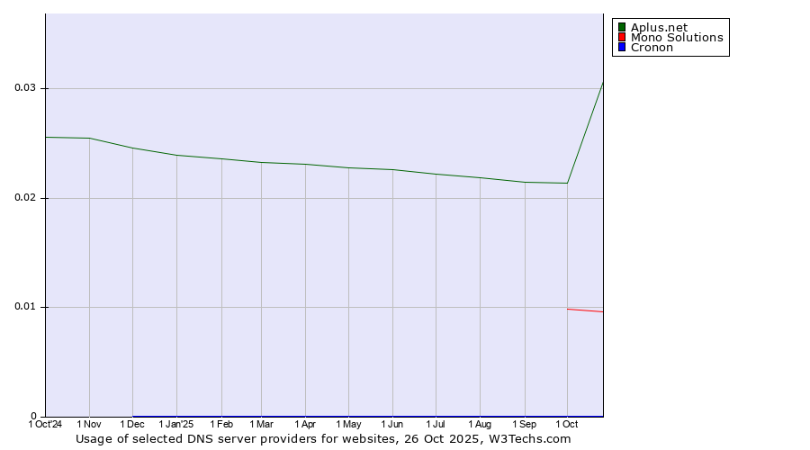 Historical trends in the usage of Aplus.net vs. Mono Solutions vs. Cronon