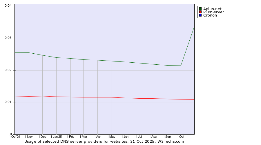 Historical trends in the usage of Aplus.net vs. PlusServer vs. Cronon