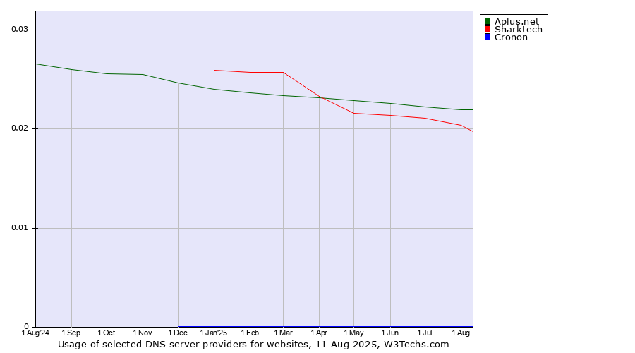 Historical trends in the usage of Aplus.net vs. Sharktech vs. Cronon