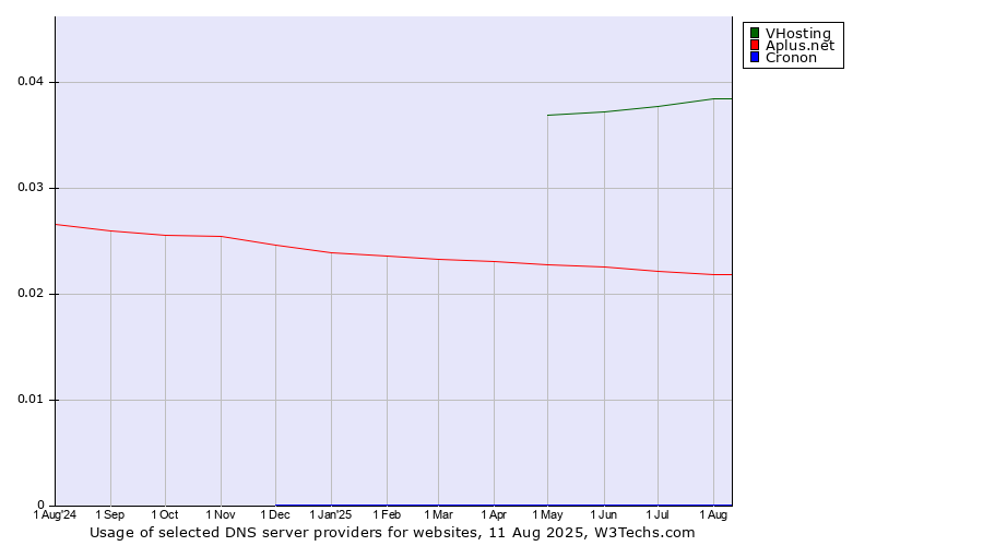 Historical trends in the usage of VHosting vs. Aplus.net vs. Cronon