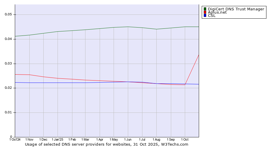 Historical trends in the usage of DigiCert DNS Trust Manager vs. Aplus.net vs. CSL
