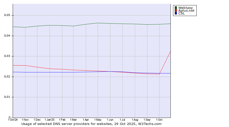 Historical trends in the usage of Webtasy vs. Aplus.net vs. CSL