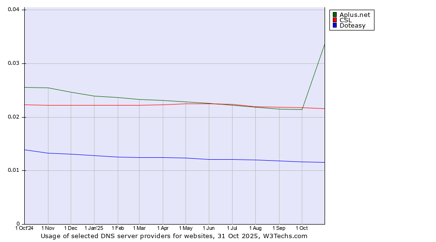Historical trends in the usage of Aplus.net vs. CSL vs. Doteasy