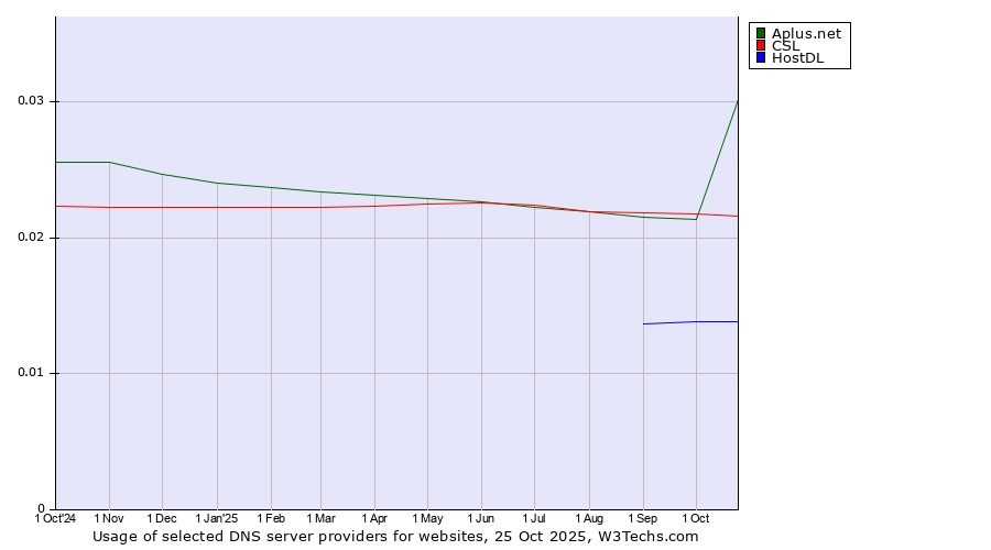 Historical trends in the usage of CSL vs. Aplus.net vs. HostDL
