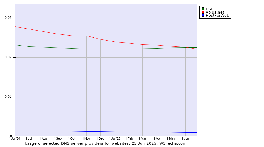 Historical trends in the usage of CSL vs. Aplus.net vs. HostForWeb