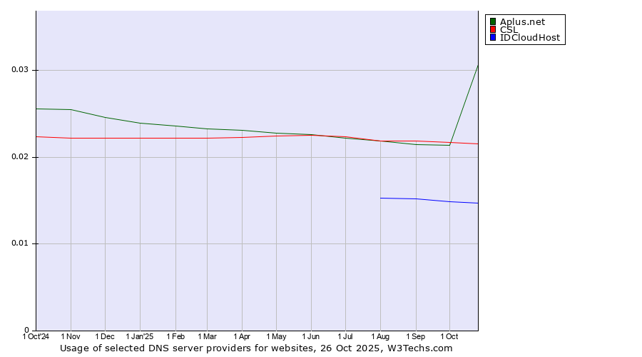 Historical trends in the usage of CSL vs. Aplus.net vs. IDCloudHost