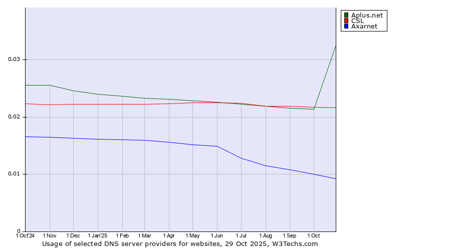 Historical trends in the usage of Aplus.net vs. CSL vs. Axarnet