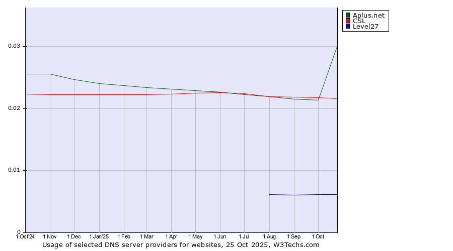 Historical trends in the usage of CSL vs. Aplus.net vs. Level27