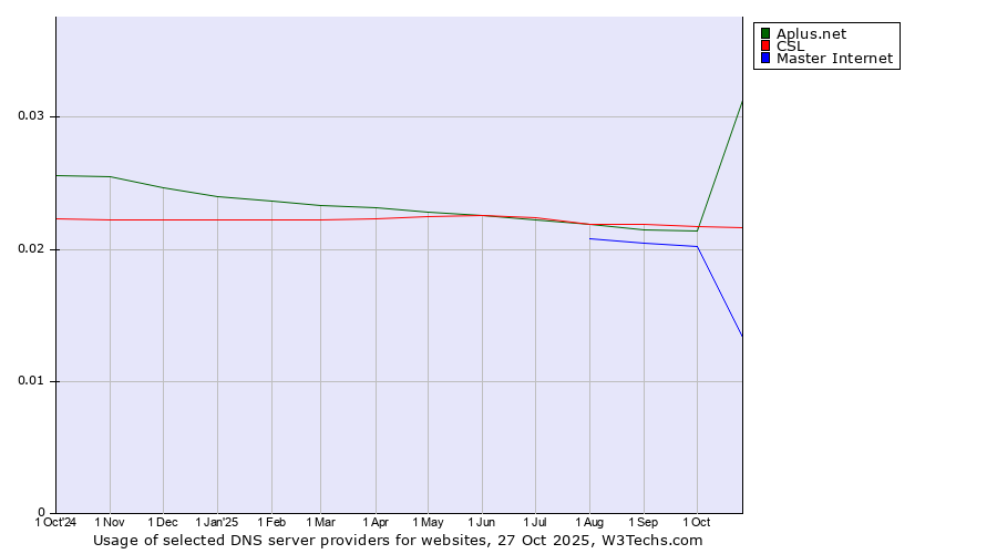 Historical trends in the usage of Aplus.net vs. CSL vs. Master Internet