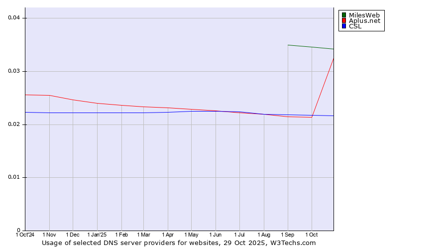 Historical trends in the usage of MilesWeb vs. Aplus.net vs. CSL
