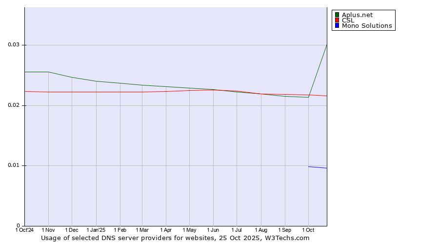 Historical trends in the usage of CSL vs. Aplus.net vs. Mono Solutions