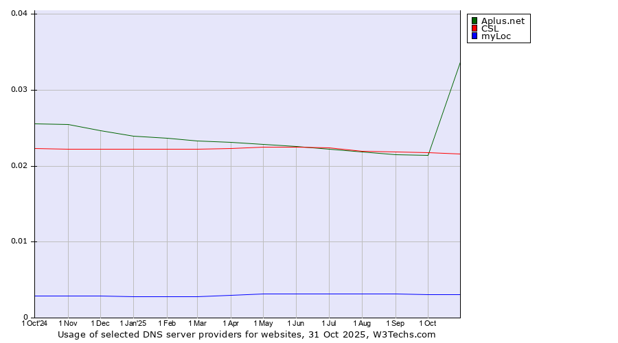 Historical trends in the usage of Aplus.net vs. CSL vs. myLoc