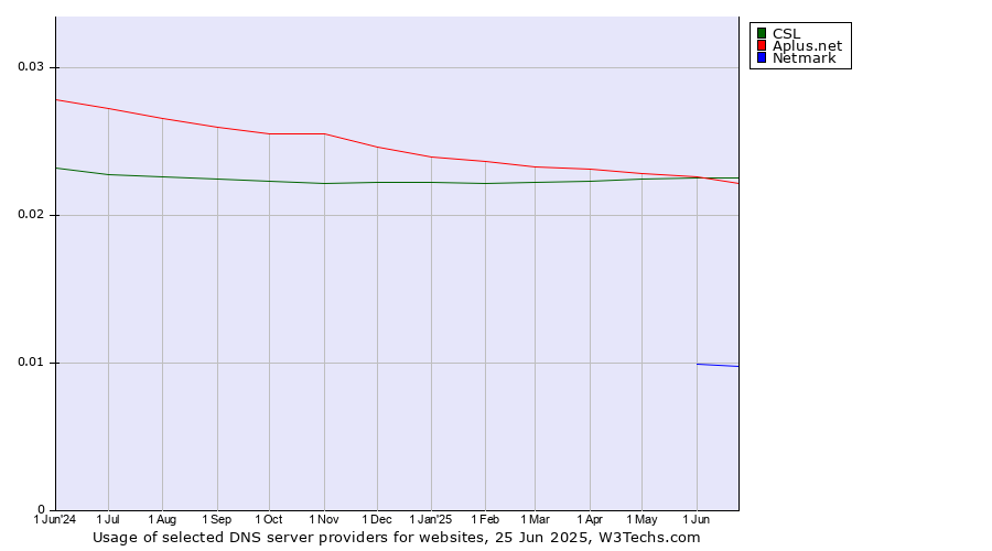 Historical trends in the usage of CSL vs. Aplus.net vs. Netmark