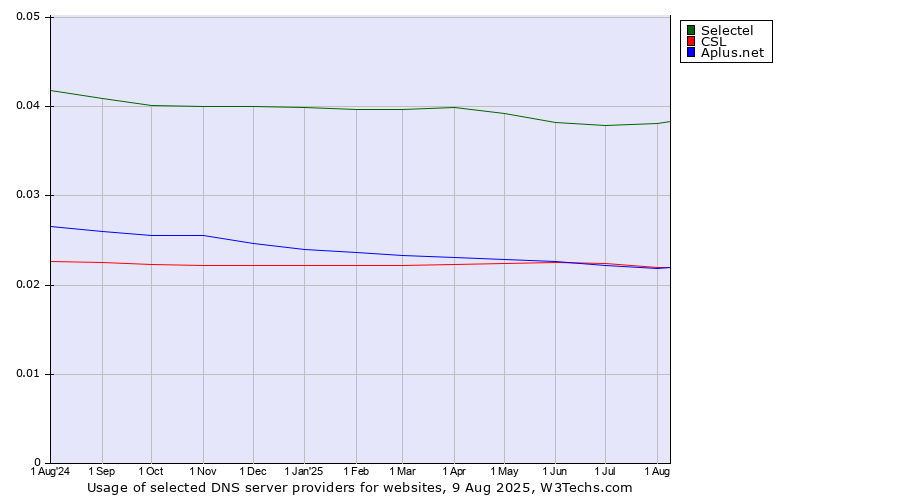 Historical trends in the usage of Selectel vs. CSL vs. Aplus.net