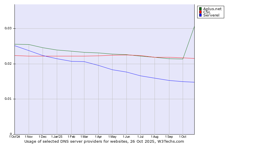 Historical trends in the usage of Aplus.net vs. CSL vs. Serverel