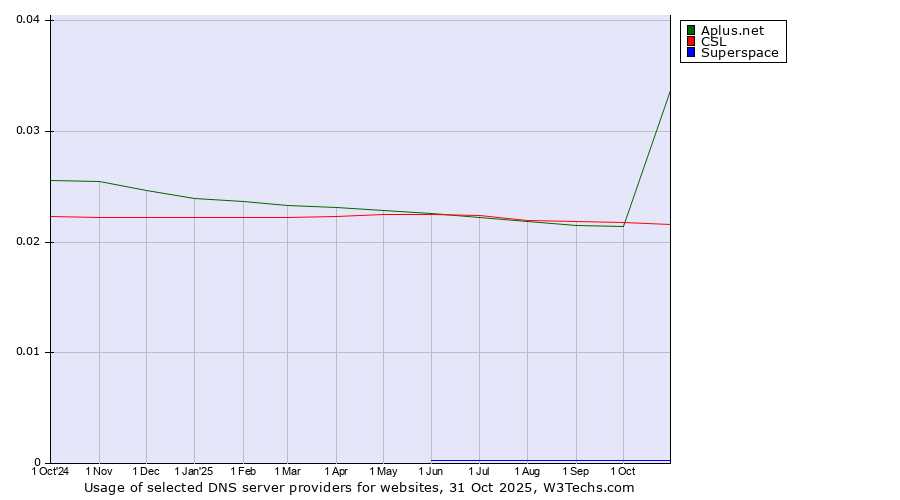 Historical trends in the usage of Aplus.net vs. CSL vs. Superspace