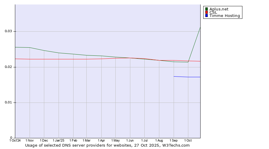 Historical trends in the usage of Aplus.net vs. CSL vs. Timme Hosting