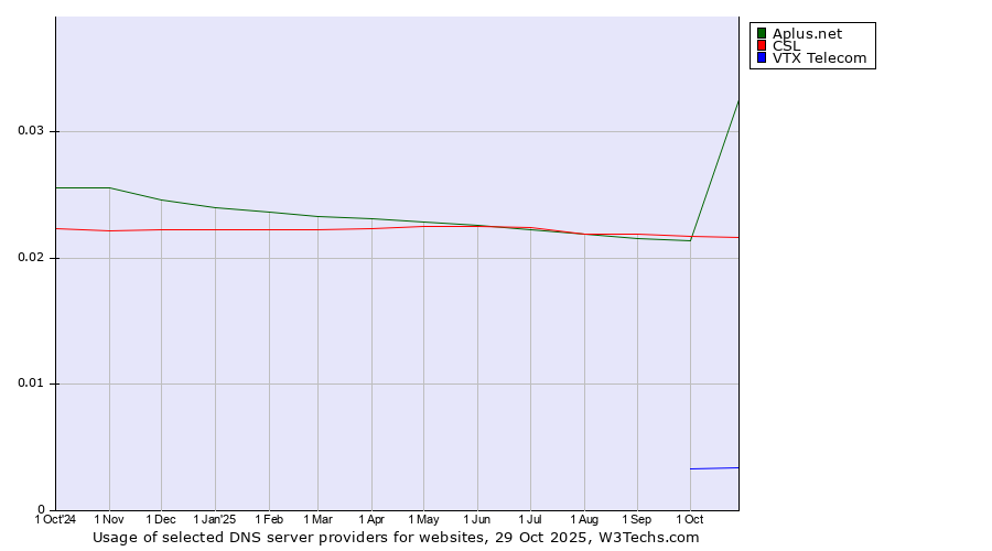 Historical trends in the usage of Aplus.net vs. CSL vs. VTX Telecom