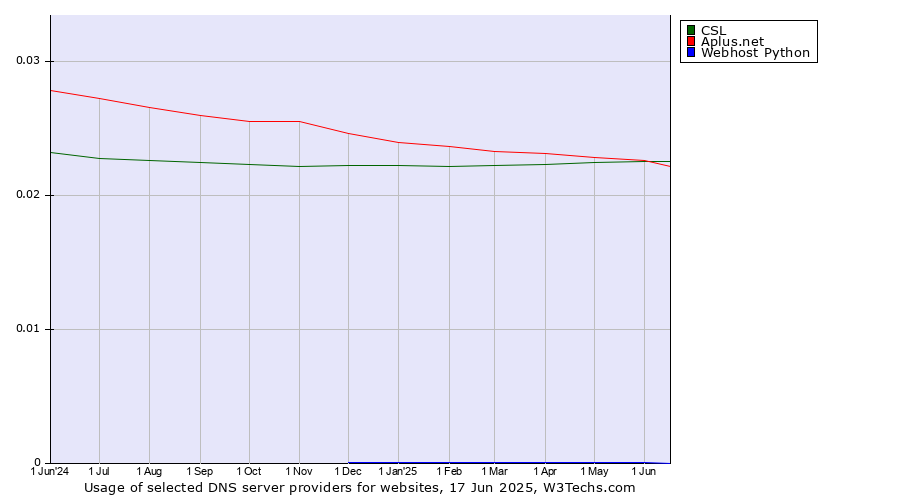 Historical trends in the usage of CSL vs. Aplus.net vs. Webhost Python