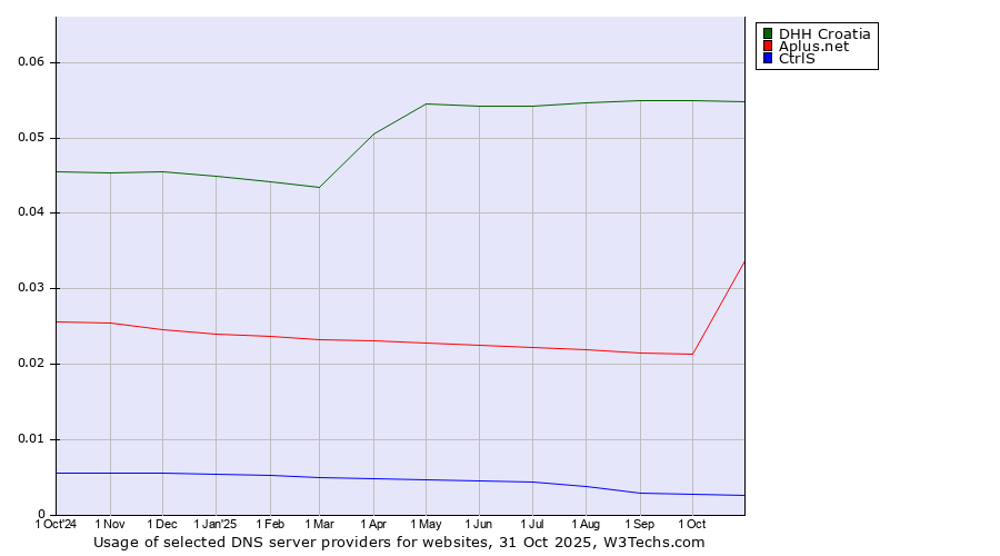 Historical trends in the usage of DHH Croatia vs. Aplus.net vs. CtrlS