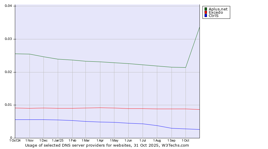 Historical trends in the usage of Aplus.net vs. Excedo vs. CtrlS