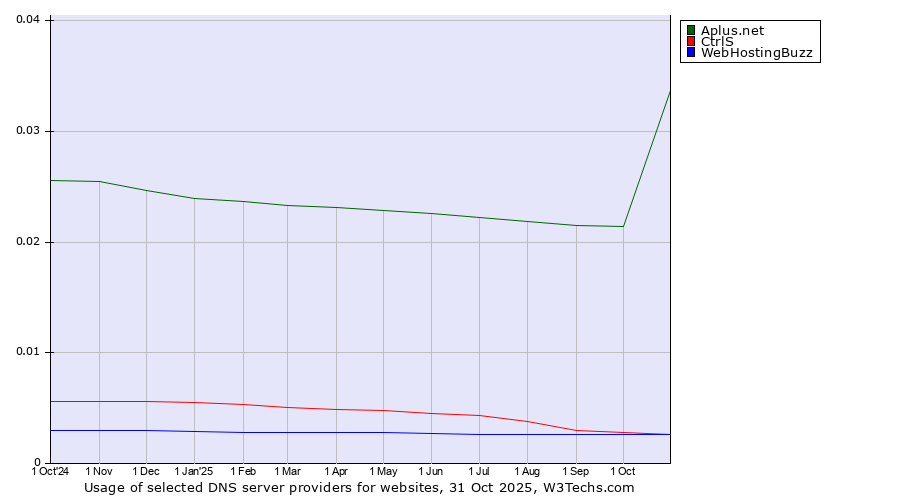 Historical trends in the usage of Aplus.net vs. CtrlS vs. WebHostingBuzz