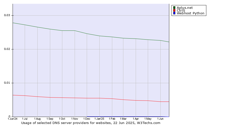 Historical trends in the usage of Aplus.net vs. CtrlS vs. Webhost Python