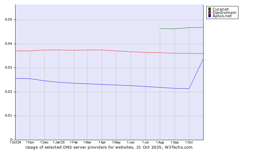 Historical trends in the usage of Curanet vs. DanDomain vs. Aplus.net