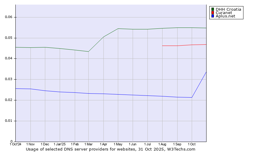 Historical trends in the usage of DHH Croatia vs. Curanet vs. Aplus.net