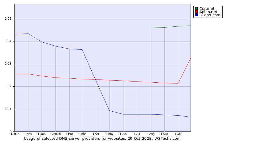 Historical trends in the usage of Curanet vs. Aplus.net vs. 51dns.com