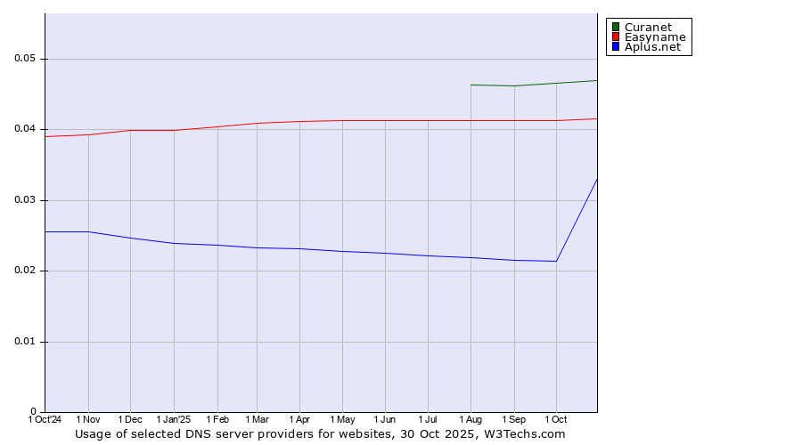 Historical trends in the usage of Curanet vs. Easyname vs. Aplus.net