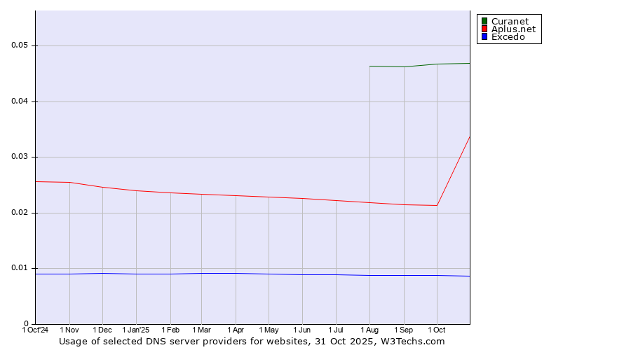 Historical trends in the usage of Curanet vs. Aplus.net vs. Excedo