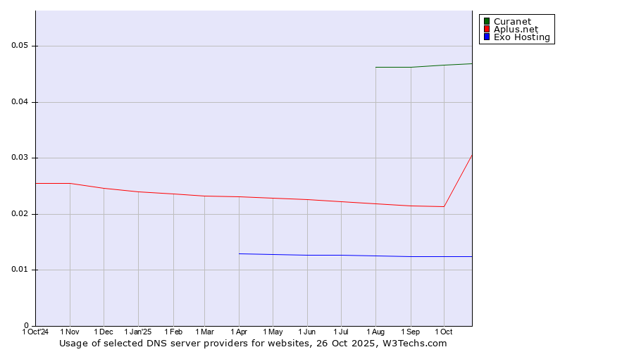 Historical trends in the usage of Curanet vs. Aplus.net vs. Exo Hosting