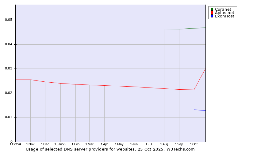 Historical trends in the usage of Curanet vs. Aplus.net vs. ExonHost