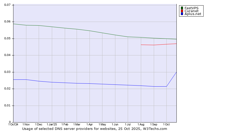 Historical trends in the usage of FastVPS vs. Curanet vs. Aplus.net