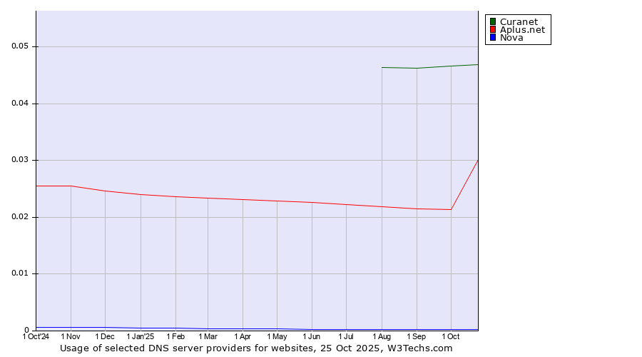 Historical trends in the usage of Curanet vs. Aplus.net vs. Nova