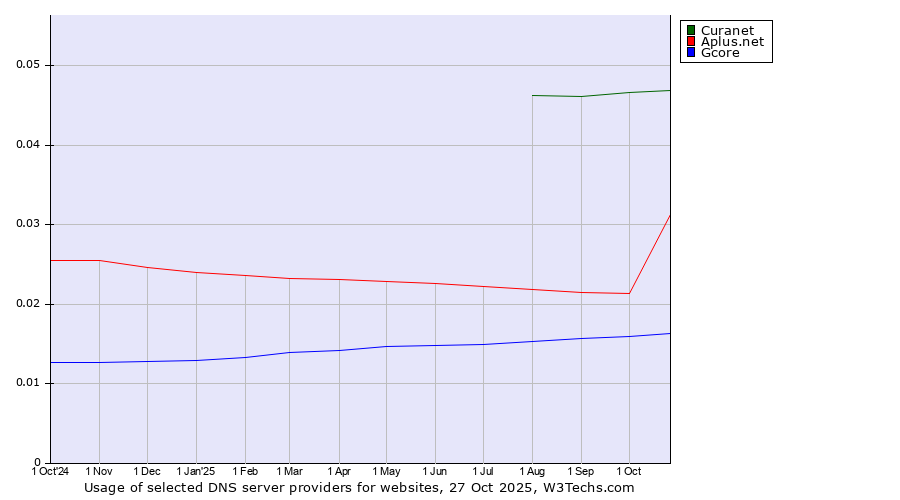 Historical trends in the usage of Curanet vs. Aplus.net vs. Gcore