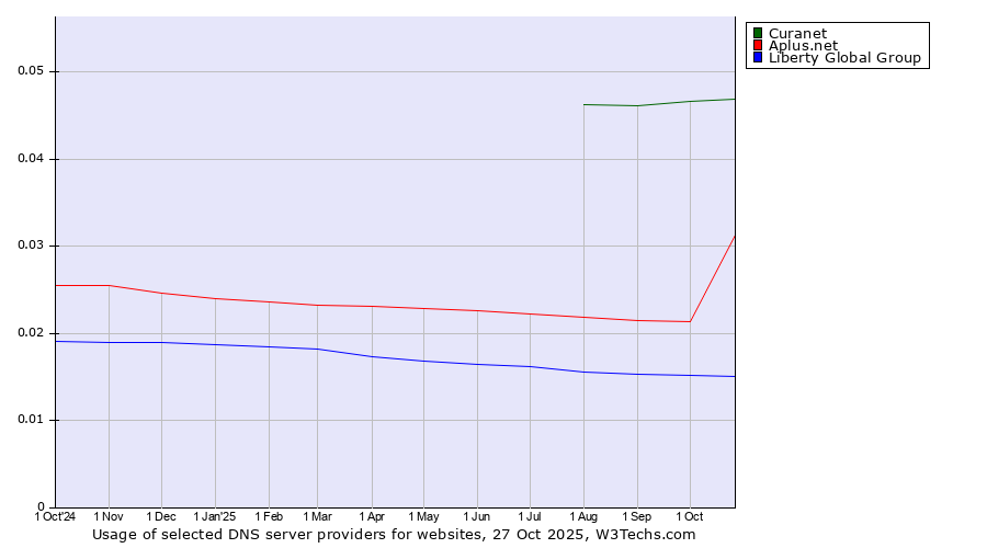 Historical trends in the usage of Curanet vs. Aplus.net vs. Liberty Global Group