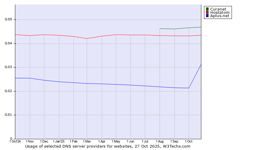 Historical trends in the usage of Curanet vs. Hostatom vs. Aplus.net